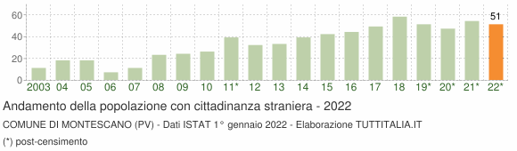 Grafico andamento popolazione stranieri Comune di Montescano (PV)