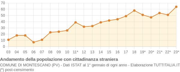 Andamento popolazione stranieri Comune di Montescano (PV)