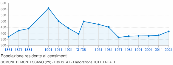 Grafico andamento storico popolazione Comune di Montescano (PV)