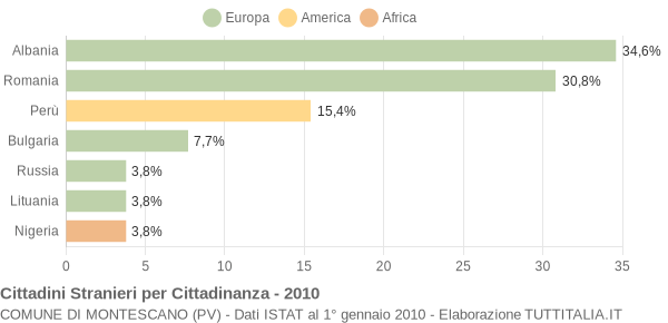Grafico cittadinanza stranieri - Montescano 2010