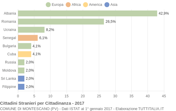 Grafico cittadinanza stranieri - Montescano 2017