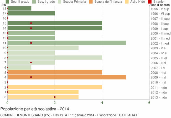 Grafico Popolazione in età scolastica - Montescano 2014