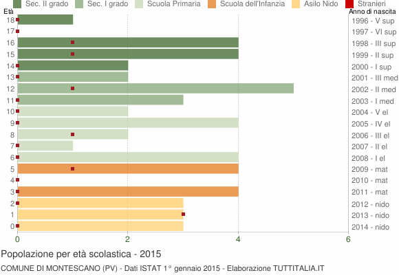 Grafico Popolazione in età scolastica - Montescano 2015
