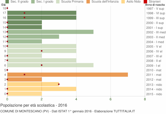 Grafico Popolazione in età scolastica - Montescano 2016