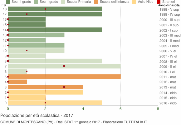 Grafico Popolazione in età scolastica - Montescano 2017