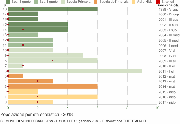 Grafico Popolazione in età scolastica - Montescano 2018