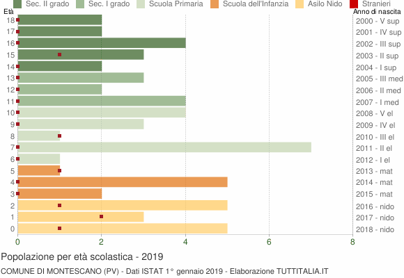 Grafico Popolazione in età scolastica - Montescano 2019