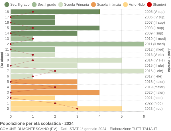 Grafico Popolazione in età scolastica - Montescano 2024