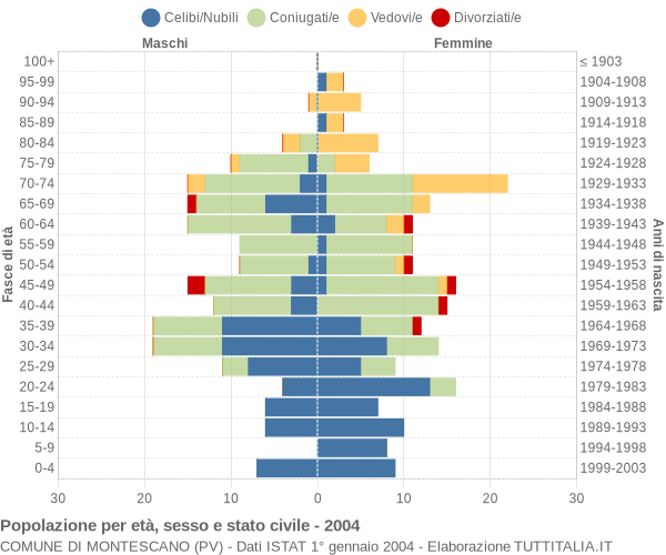 Grafico Popolazione per età, sesso e stato civile Comune di Montescano (PV)