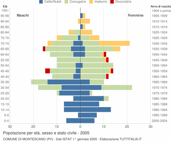 Grafico Popolazione per età, sesso e stato civile Comune di Montescano (PV)