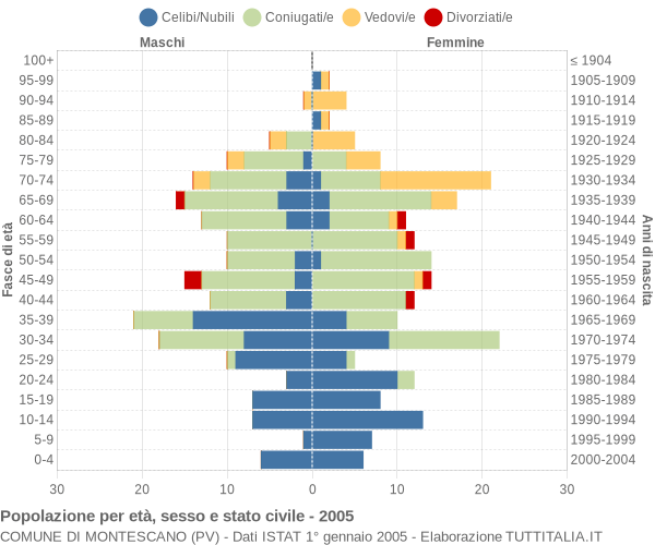 Grafico Popolazione per età, sesso e stato civile Comune di Montescano (PV)