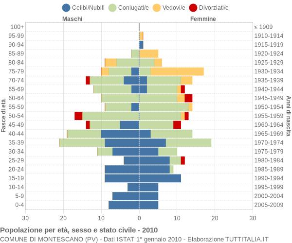 Grafico Popolazione per età, sesso e stato civile Comune di Montescano (PV)