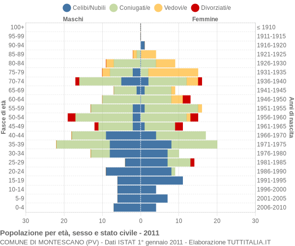 Grafico Popolazione per età, sesso e stato civile Comune di Montescano (PV)