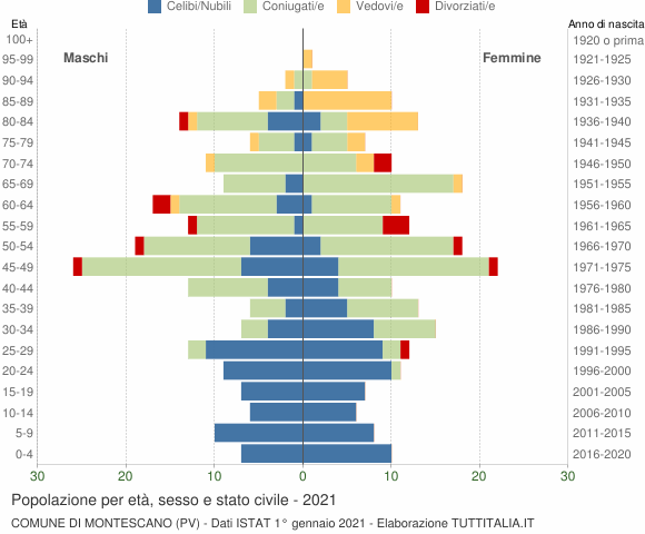 Grafico Popolazione per età, sesso e stato civile Comune di Montescano (PV)