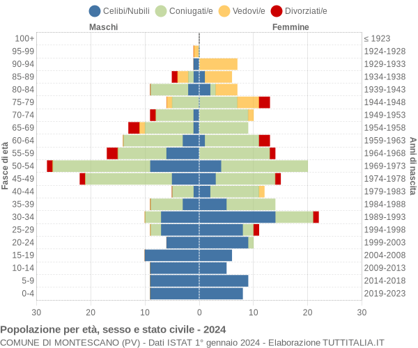 Grafico Popolazione per età, sesso e stato civile Comune di Montescano (PV)