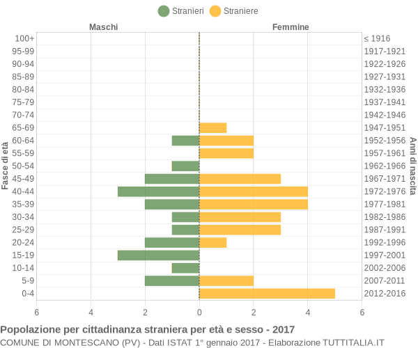 Grafico cittadini stranieri - Montescano 2017