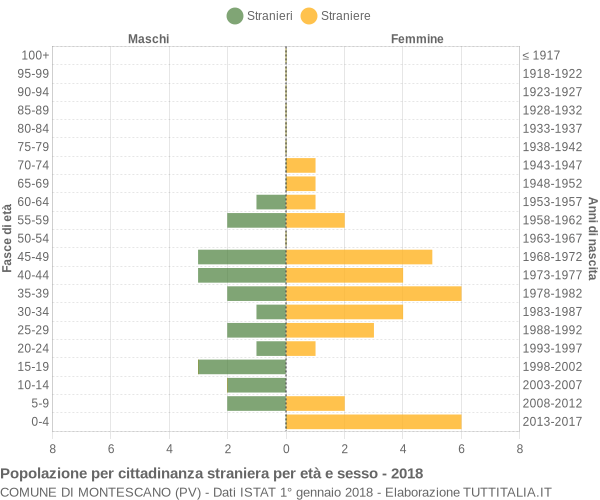 Grafico cittadini stranieri - Montescano 2018