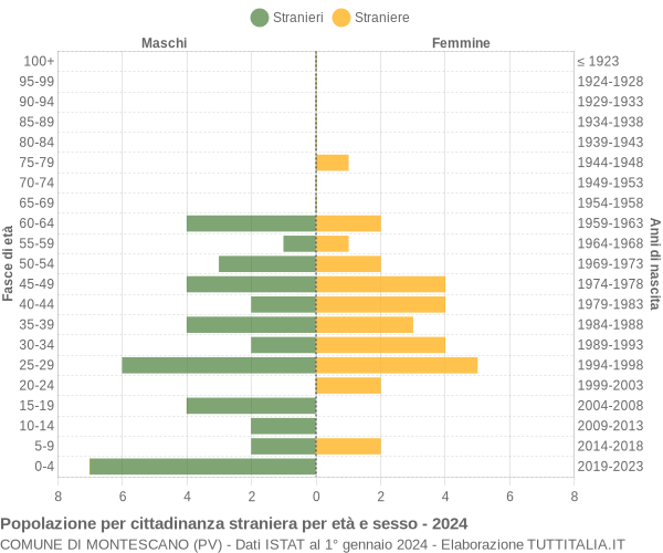 Grafico cittadini stranieri - Montescano 2024