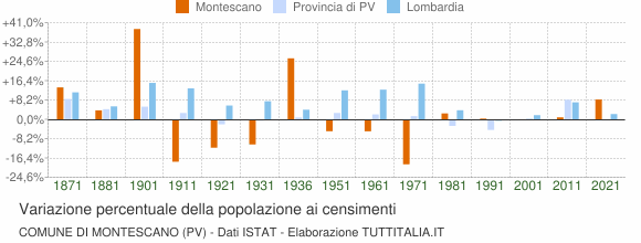 Grafico variazione percentuale della popolazione Comune di Montescano (PV)