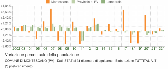 Variazione percentuale della popolazione Comune di Montescano (PV)