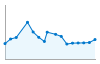 Grafico andamento storico popolazione Comune di Montescano (PV)