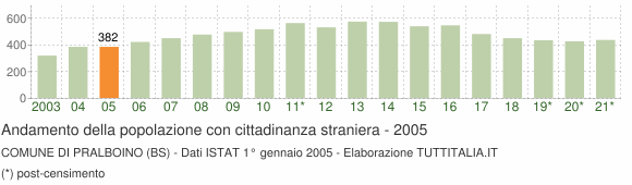 Grafico andamento popolazione stranieri Comune di Pralboino (BS)