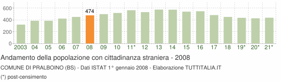 Grafico andamento popolazione stranieri Comune di Pralboino (BS)
