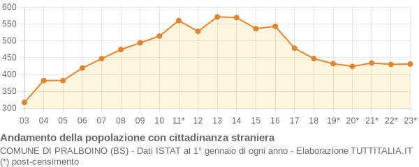 Andamento popolazione stranieri Comune di Pralboino (BS)