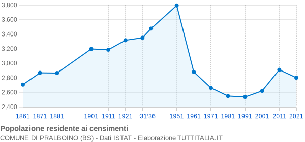 Grafico andamento storico popolazione Comune di Pralboino (BS)