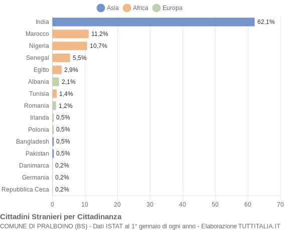 Grafico cittadinanza stranieri - Pralboino 2006