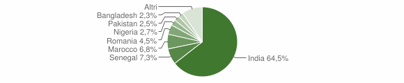 Grafico cittadinanza stranieri - Pralboino 2011