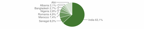 Grafico cittadinanza stranieri - Pralboino 2012