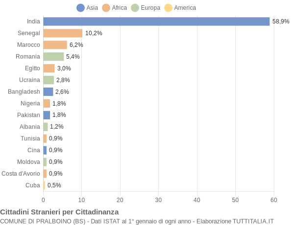 Grafico cittadinanza stranieri - Pralboino 2014