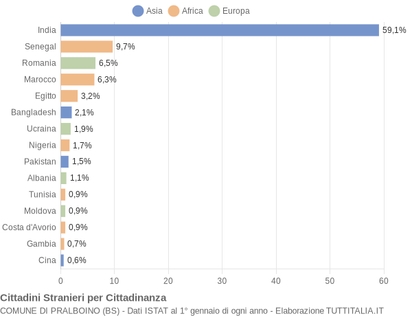 Grafico cittadinanza stranieri - Pralboino 2015