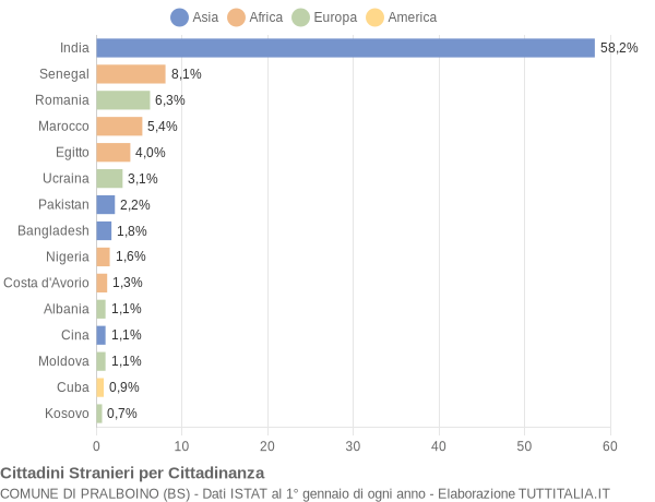 Grafico cittadinanza stranieri - Pralboino 2018