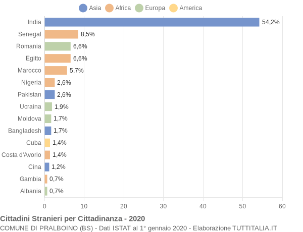 Grafico cittadinanza stranieri - Pralboino 2020