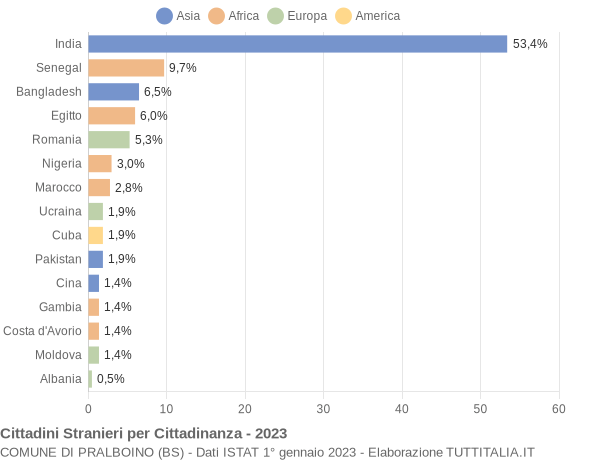 Grafico cittadinanza stranieri - Pralboino 2023