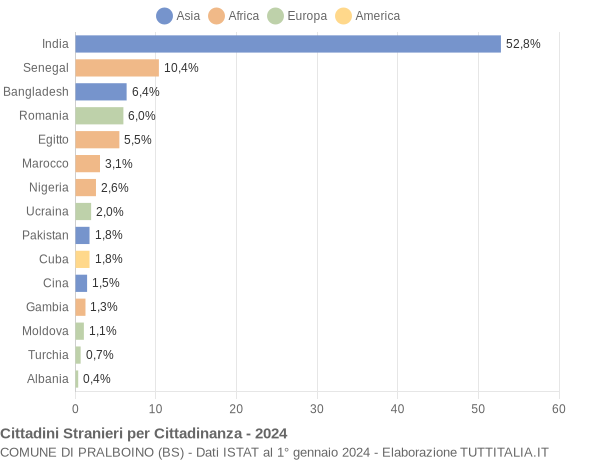 Grafico cittadinanza stranieri - Pralboino 2024