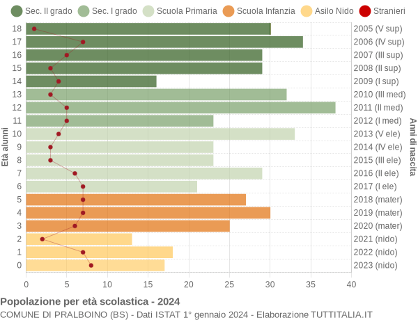 Grafico Popolazione in età scolastica - Pralboino 2024