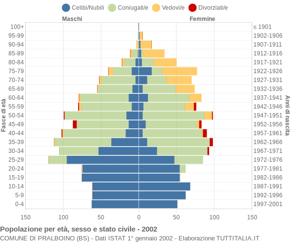 Grafico Popolazione per età, sesso e stato civile Comune di Pralboino (BS)