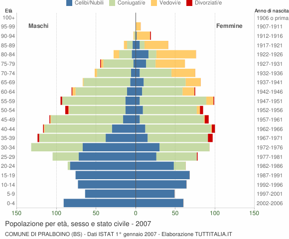 Grafico Popolazione per età, sesso e stato civile Comune di Pralboino (BS)