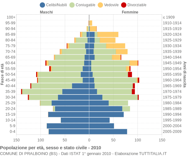 Grafico Popolazione per età, sesso e stato civile Comune di Pralboino (BS)