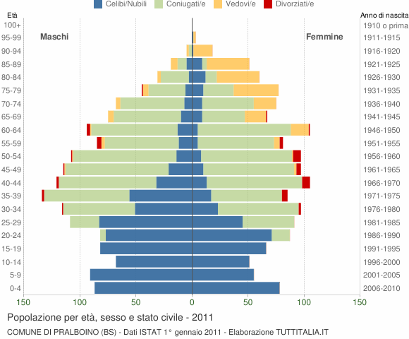 Grafico Popolazione per età, sesso e stato civile Comune di Pralboino (BS)