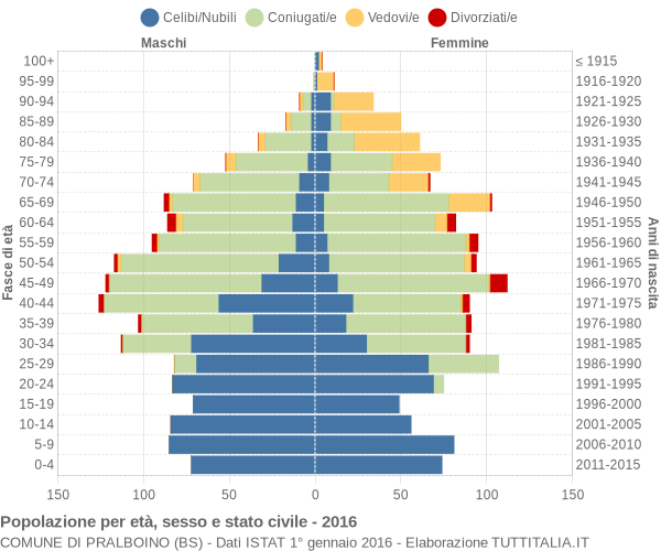 Grafico Popolazione per età, sesso e stato civile Comune di Pralboino (BS)