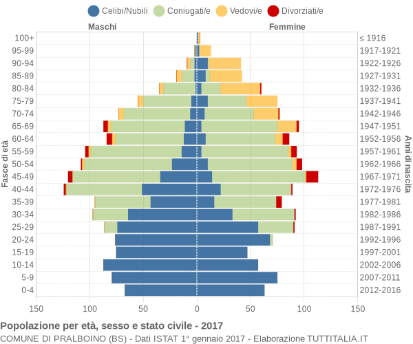 Grafico Popolazione per età, sesso e stato civile Comune di Pralboino (BS)