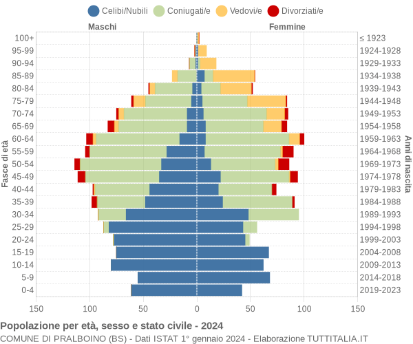 Grafico Popolazione per età, sesso e stato civile Comune di Pralboino (BS)