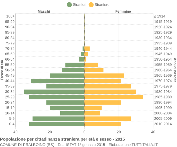 Grafico cittadini stranieri - Pralboino 2015