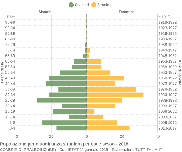 Grafico cittadini stranieri - Pralboino 2018