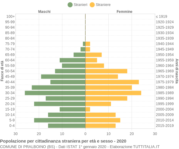 Grafico cittadini stranieri - Pralboino 2020