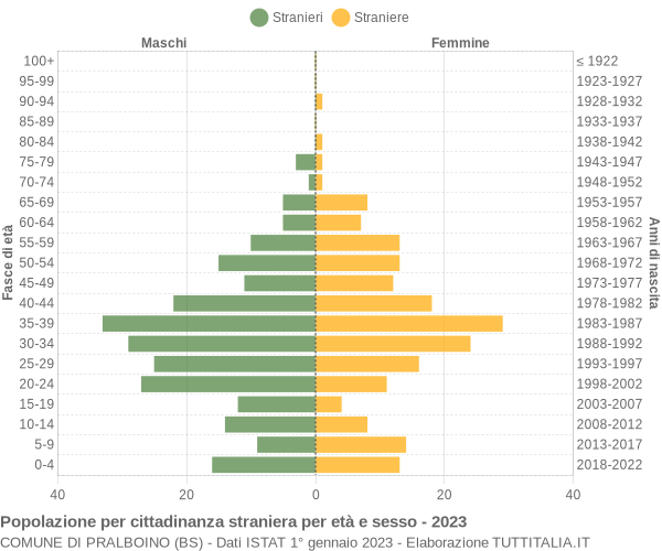 Grafico cittadini stranieri - Pralboino 2023